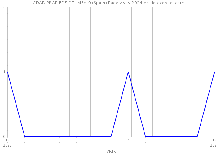 CDAD PROP EDF OTUMBA 9 (Spain) Page visits 2024 