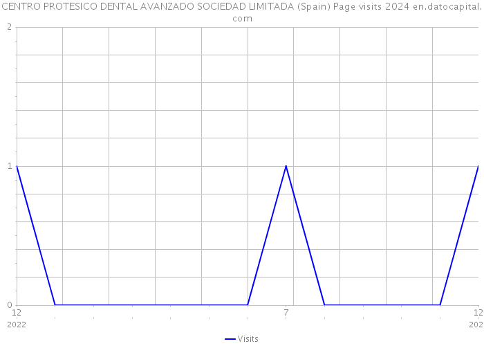 CENTRO PROTESICO DENTAL AVANZADO SOCIEDAD LIMITADA (Spain) Page visits 2024 