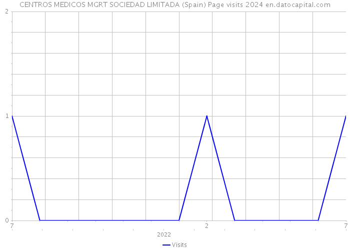 CENTROS MEDICOS MGRT SOCIEDAD LIMITADA (Spain) Page visits 2024 