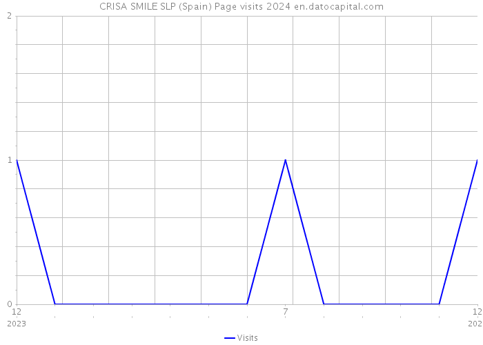 CRISA SMILE SLP (Spain) Page visits 2024 