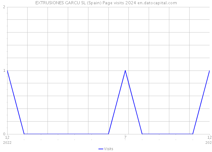 EXTRUSIONES GARCU SL (Spain) Page visits 2024 