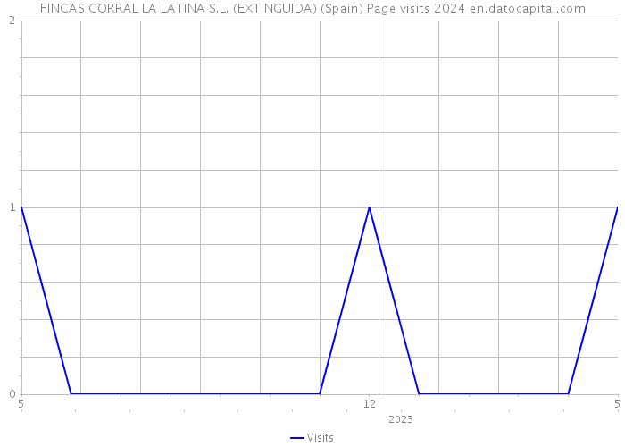 FINCAS CORRAL LA LATINA S.L. (EXTINGUIDA) (Spain) Page visits 2024 