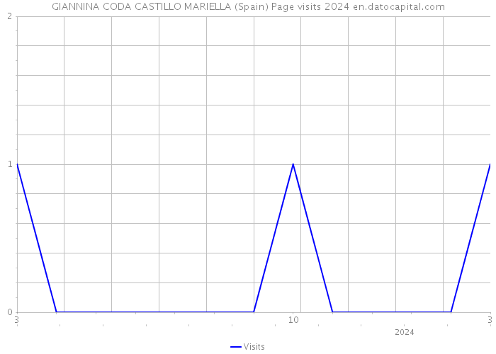 GIANNINA CODA CASTILLO MARIELLA (Spain) Page visits 2024 