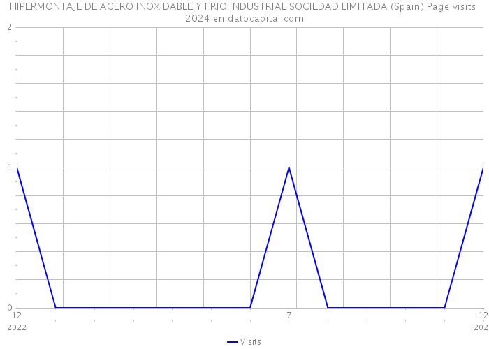 HIPERMONTAJE DE ACERO INOXIDABLE Y FRIO INDUSTRIAL SOCIEDAD LIMITADA (Spain) Page visits 2024 