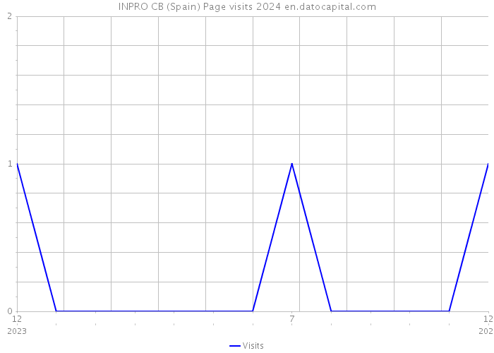 INPRO CB (Spain) Page visits 2024 