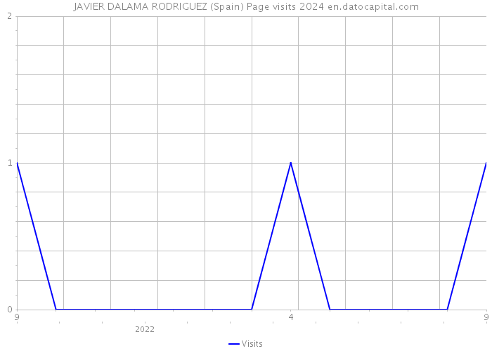 JAVIER DALAMA RODRIGUEZ (Spain) Page visits 2024 