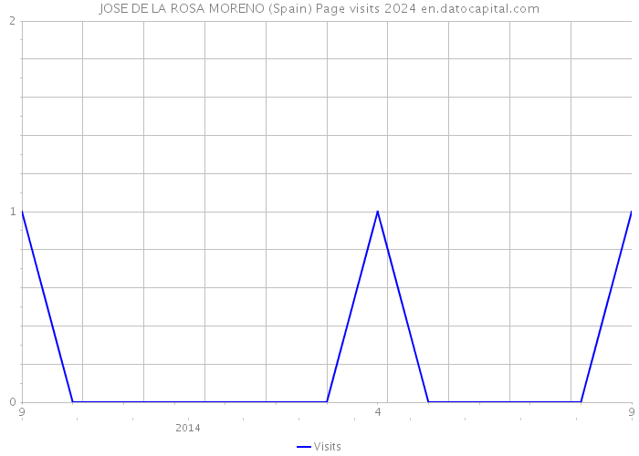 JOSE DE LA ROSA MORENO (Spain) Page visits 2024 