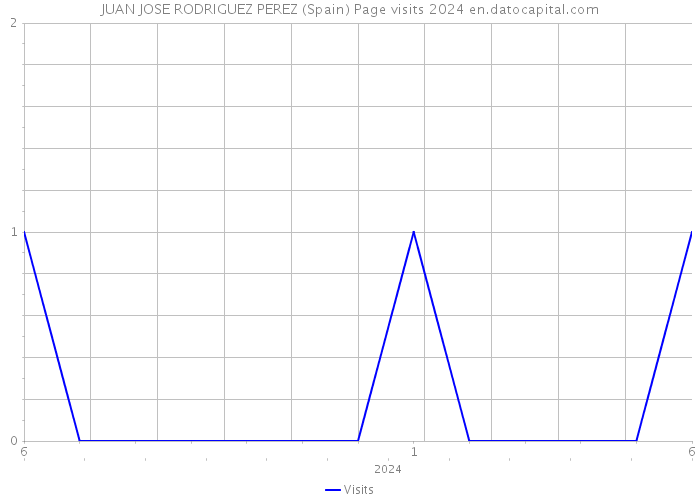 JUAN JOSE RODRIGUEZ PEREZ (Spain) Page visits 2024 