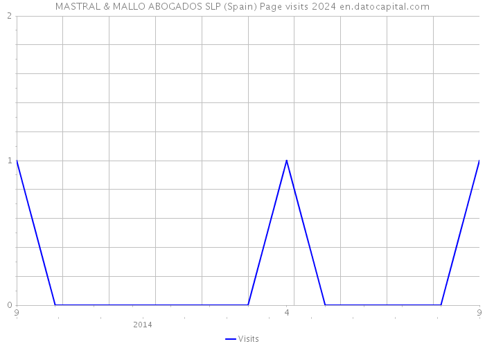 MASTRAL & MALLO ABOGADOS SLP (Spain) Page visits 2024 