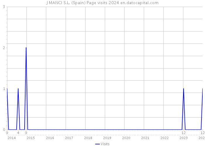 J MANCI S.L. (Spain) Page visits 2024 