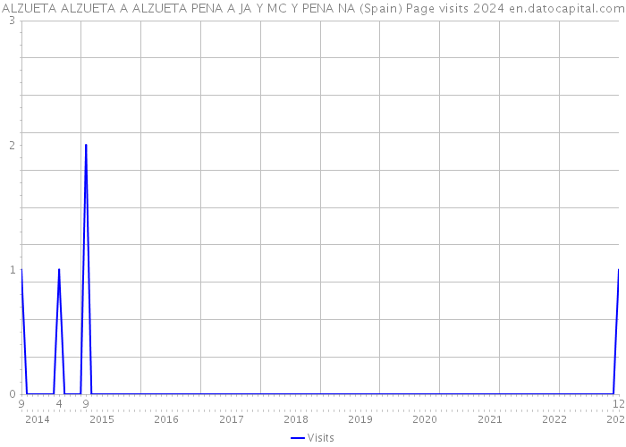 ALZUETA ALZUETA A ALZUETA PENA A JA Y MC Y PENA NA (Spain) Page visits 2024 