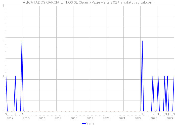 ALICATADOS GARCIA E HIJOS SL (Spain) Page visits 2024 