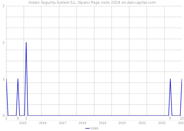 Indalo Segurity System S.L. (Spain) Page visits 2024 
