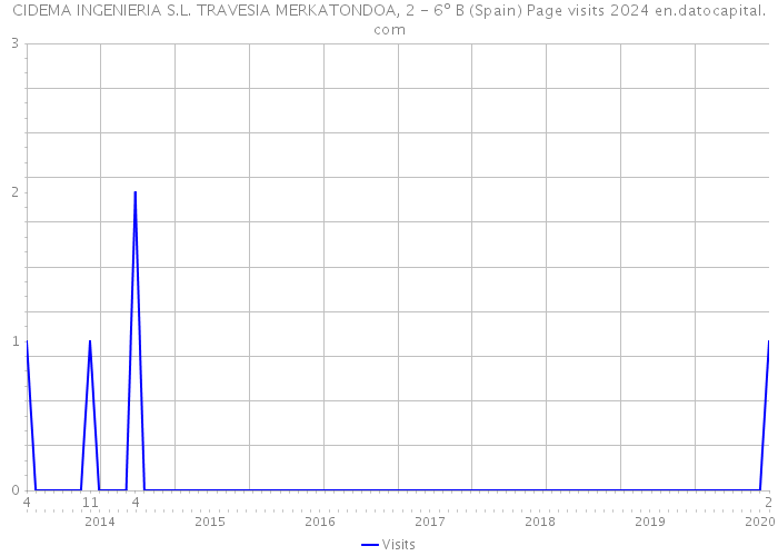 CIDEMA INGENIERIA S.L. TRAVESIA MERKATONDOA, 2 - 6º B (Spain) Page visits 2024 