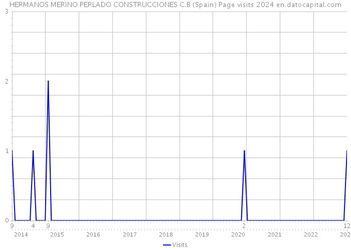 HERMANOS MERINO PERLADO CONSTRUCCIONES C.B (Spain) Page visits 2024 