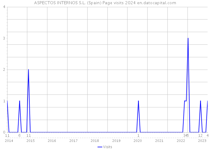 ASPECTOS INTERNOS S.L. (Spain) Page visits 2024 