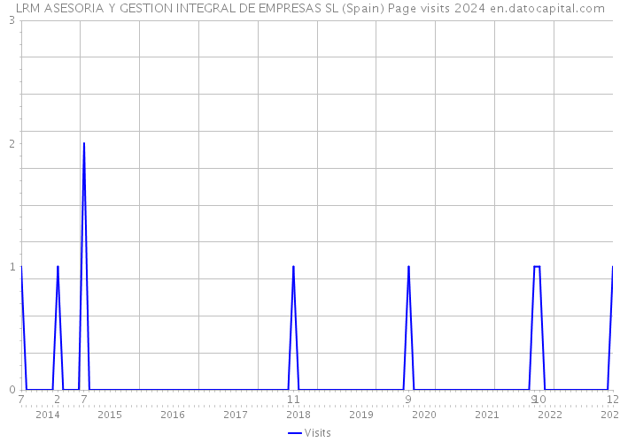 LRM ASESORIA Y GESTION INTEGRAL DE EMPRESAS SL (Spain) Page visits 2024 
