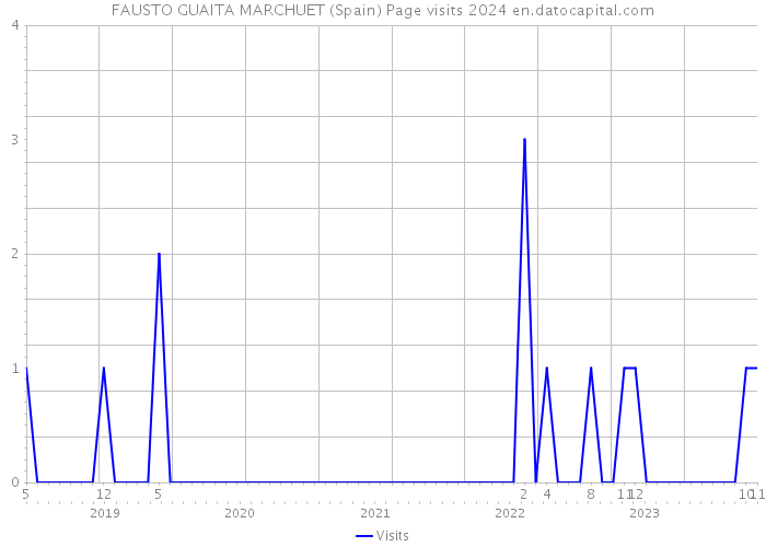 FAUSTO GUAITA MARCHUET (Spain) Page visits 2024 