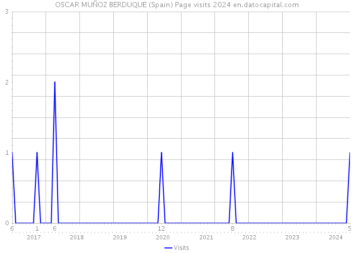 OSCAR MUÑOZ BERDUQUE (Spain) Page visits 2024 
