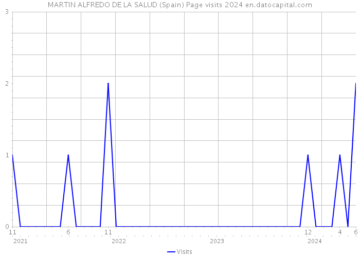 MARTIN ALFREDO DE LA SALUD (Spain) Page visits 2024 