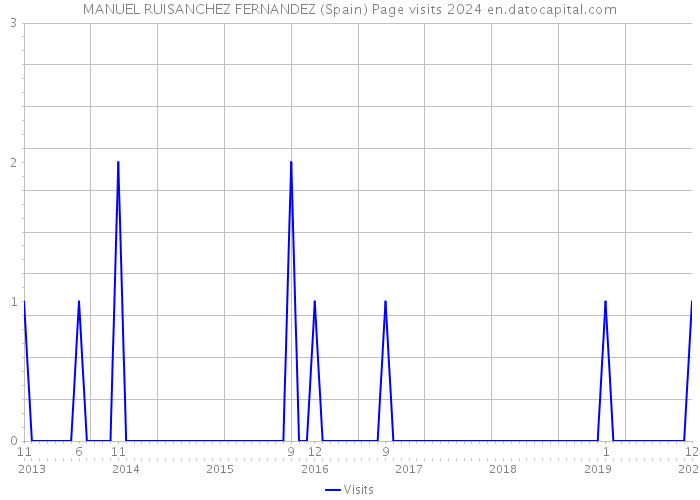 MANUEL RUISANCHEZ FERNANDEZ (Spain) Page visits 2024 