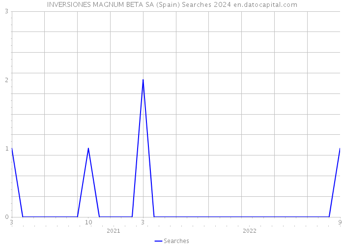 INVERSIONES MAGNUM BETA SA (Spain) Searches 2024 
