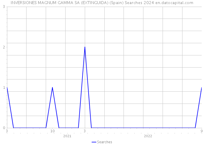 INVERSIONES MAGNUM GAMMA SA (EXTINGUIDA) (Spain) Searches 2024 