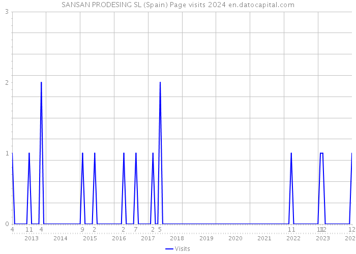 SANSAN PRODESING SL (Spain) Page visits 2024 