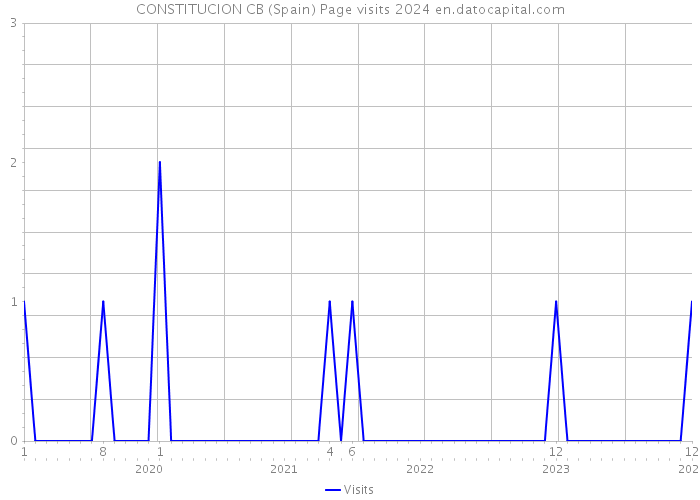 CONSTITUCION CB (Spain) Page visits 2024 