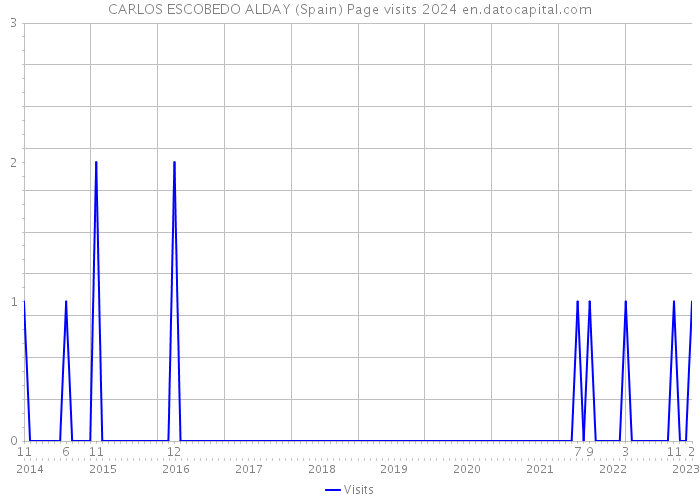 CARLOS ESCOBEDO ALDAY (Spain) Page visits 2024 