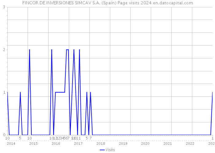 FINCOR DE INVERSIONES SIMCAV S.A. (Spain) Page visits 2024 