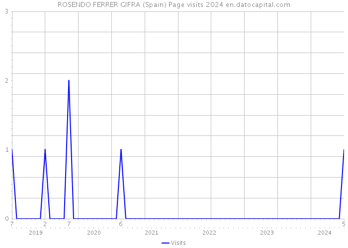 ROSENDO FERRER GIFRA (Spain) Page visits 2024 