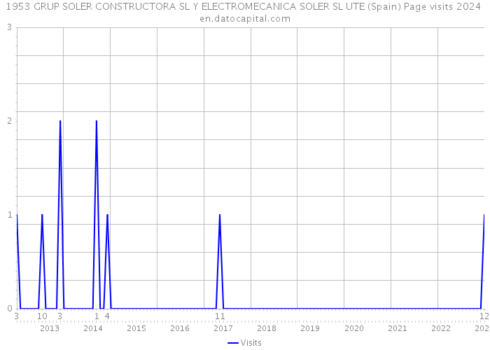 1953 GRUP SOLER CONSTRUCTORA SL Y ELECTROMECANICA SOLER SL UTE (Spain) Page visits 2024 