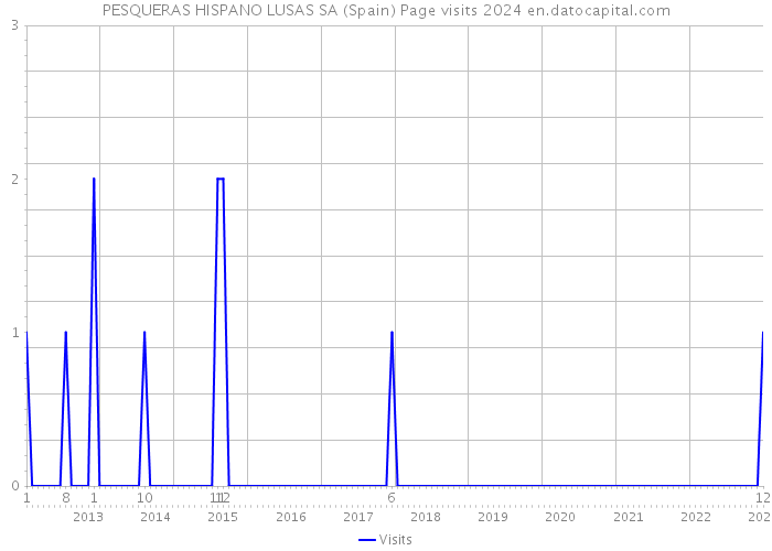 PESQUERAS HISPANO LUSAS SA (Spain) Page visits 2024 