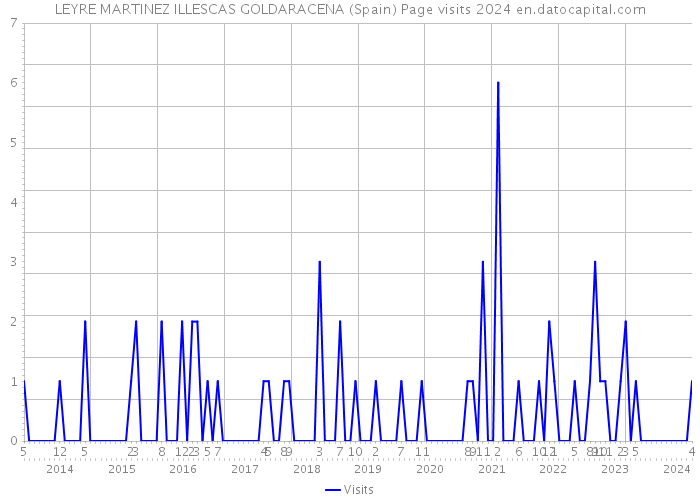 LEYRE MARTINEZ ILLESCAS GOLDARACENA (Spain) Page visits 2024 