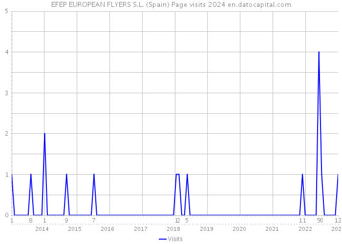 EFEP EUROPEAN FLYERS S.L. (Spain) Page visits 2024 