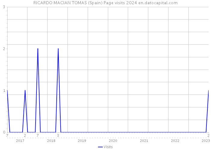 RICARDO MACIAN TOMAS (Spain) Page visits 2024 