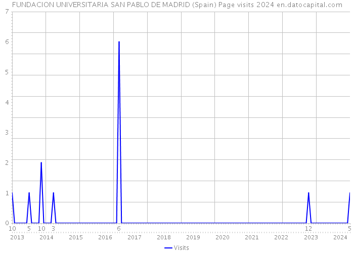 FUNDACION UNIVERSITARIA SAN PABLO DE MADRID (Spain) Page visits 2024 