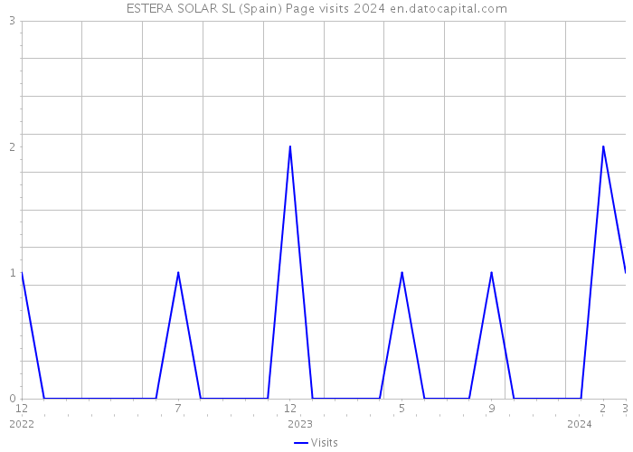 ESTERA SOLAR SL (Spain) Page visits 2024 