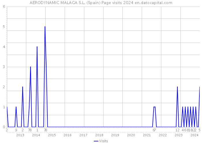 AERODYNAMIC MALAGA S.L. (Spain) Page visits 2024 