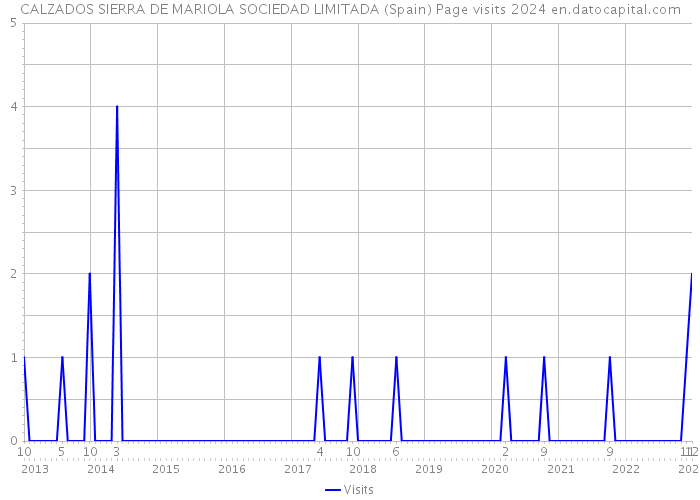 CALZADOS SIERRA DE MARIOLA SOCIEDAD LIMITADA (Spain) Page visits 2024 