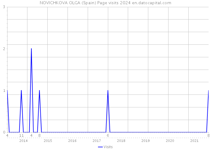 NOVICHKOVA OLGA (Spain) Page visits 2024 