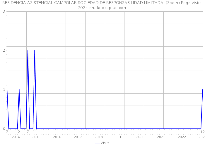 RESIDENCIA ASISTENCIAL CAMPOLAR SOCIEDAD DE RESPONSABILIDAD LIMITADA. (Spain) Page visits 2024 