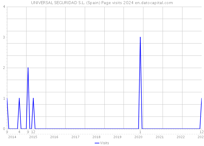UNIVERSAL SEGURIDAD S.L. (Spain) Page visits 2024 