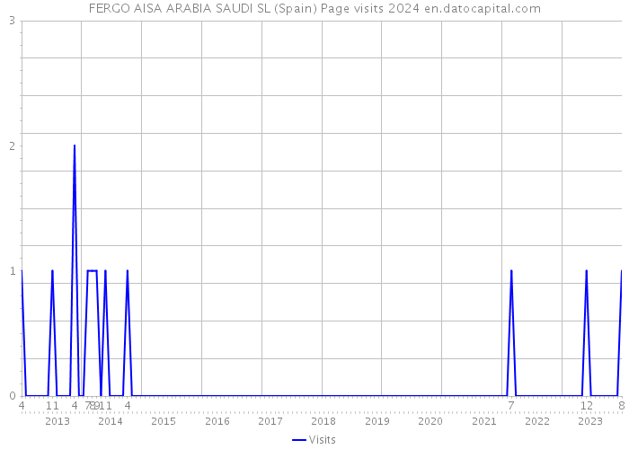FERGO AISA ARABIA SAUDI SL (Spain) Page visits 2024 