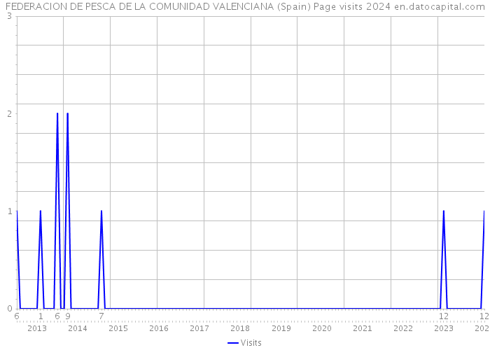 FEDERACION DE PESCA DE LA COMUNIDAD VALENCIANA (Spain) Page visits 2024 