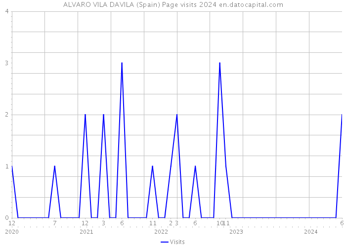ALVARO VILA DAVILA (Spain) Page visits 2024 