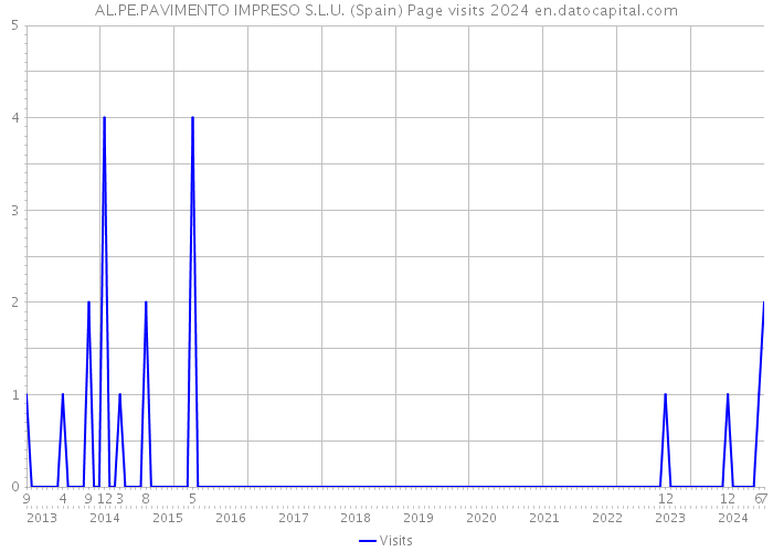 AL.PE.PAVIMENTO IMPRESO S.L.U. (Spain) Page visits 2024 