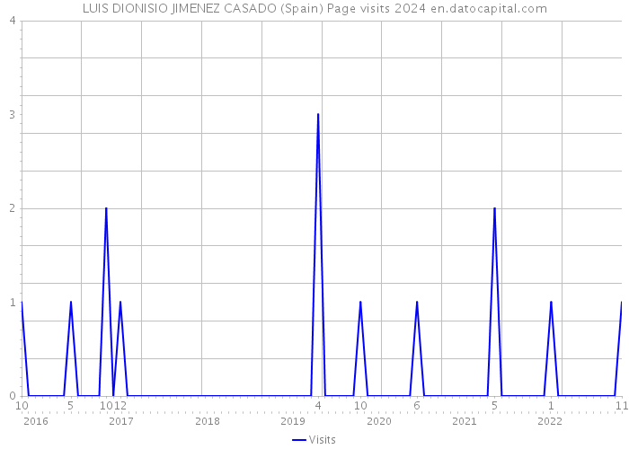 LUIS DIONISIO JIMENEZ CASADO (Spain) Page visits 2024 