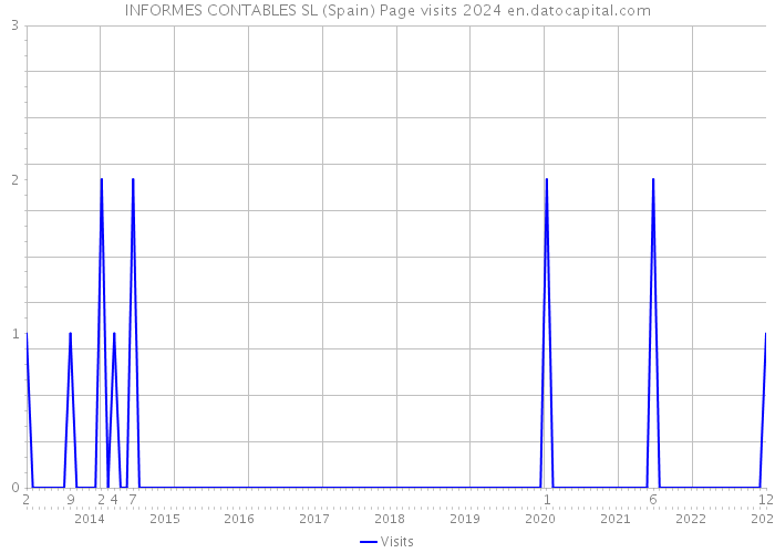 INFORMES CONTABLES SL (Spain) Page visits 2024 